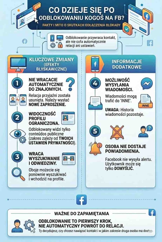 co widzi osoba odblokowana na fb 
