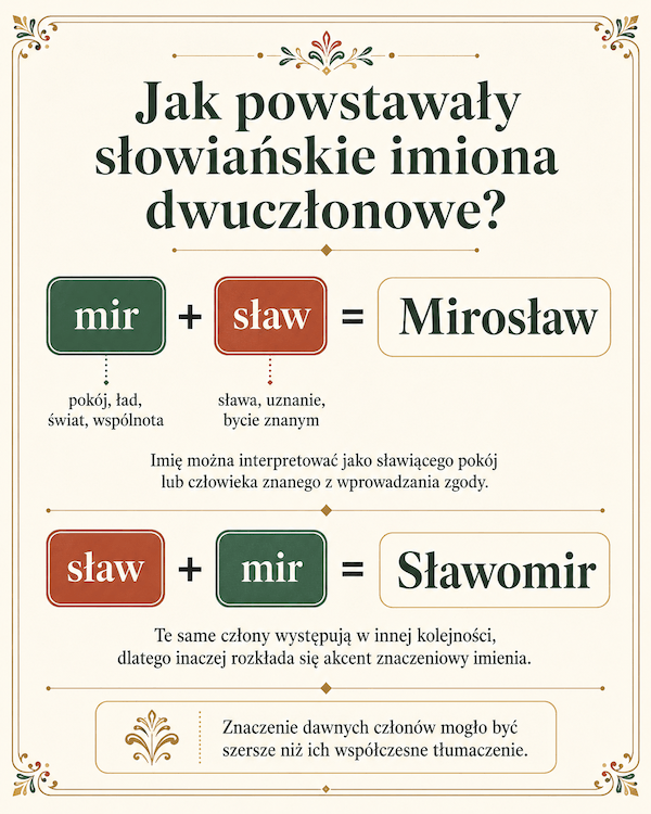 powstanie słowiańskich imion dwuczłonowych słowiańskie imiona – infografika wyjaśniająca budowę imion dwuczłonowych