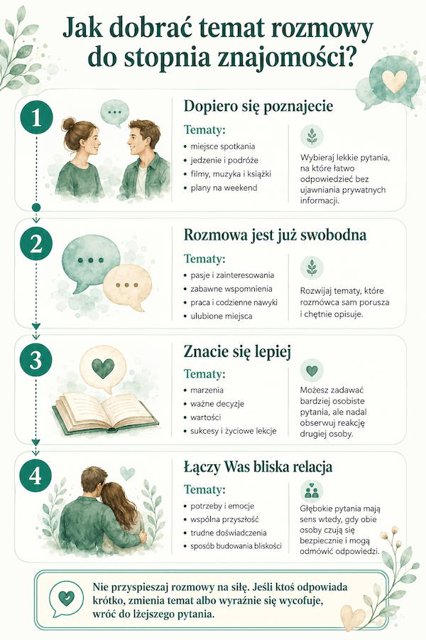 infografika o tym jak dobrać temat rozmowy do stopnia znajomości ciekawe tematy do rozmów – jak dobrać temat rozmowy do stopnia znajomości